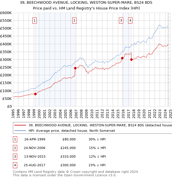 39, BEECHWOOD AVENUE, LOCKING, WESTON-SUPER-MARE, BS24 8DS: Price paid vs HM Land Registry's House Price Index