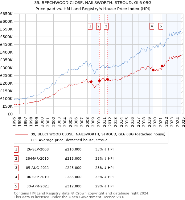 39, BEECHWOOD CLOSE, NAILSWORTH, STROUD, GL6 0BG: Price paid vs HM Land Registry's House Price Index