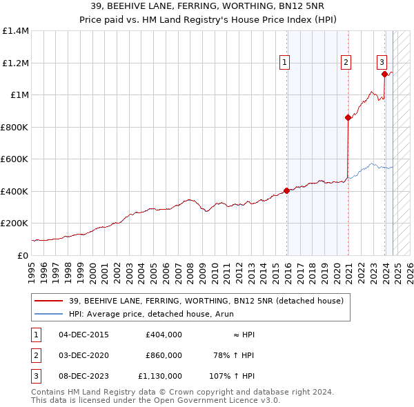 39, BEEHIVE LANE, FERRING, WORTHING, BN12 5NR: Price paid vs HM Land Registry's House Price Index