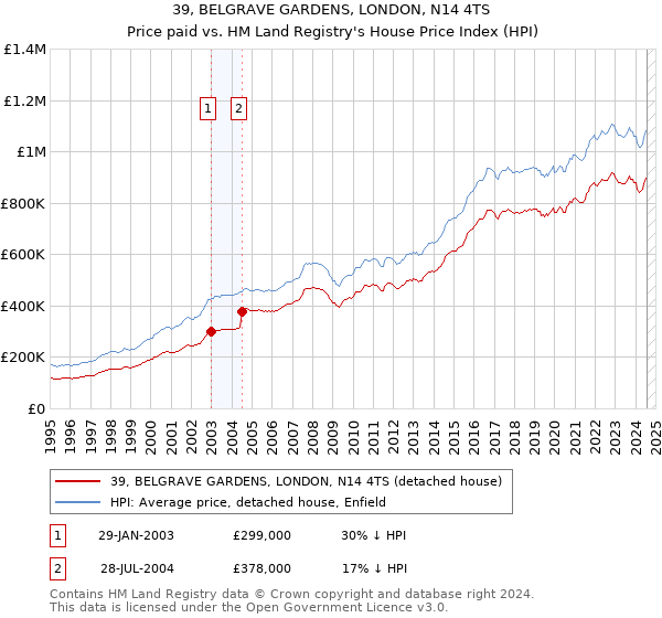 39, BELGRAVE GARDENS, LONDON, N14 4TS: Price paid vs HM Land Registry's House Price Index