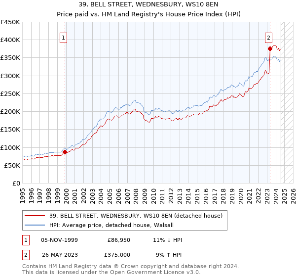 39, BELL STREET, WEDNESBURY, WS10 8EN: Price paid vs HM Land Registry's House Price Index