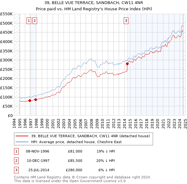 39, BELLE VUE TERRACE, SANDBACH, CW11 4NR: Price paid vs HM Land Registry's House Price Index