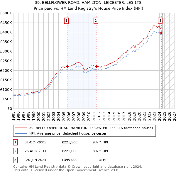 39, BELLFLOWER ROAD, HAMILTON, LEICESTER, LE5 1TS: Price paid vs HM Land Registry's House Price Index