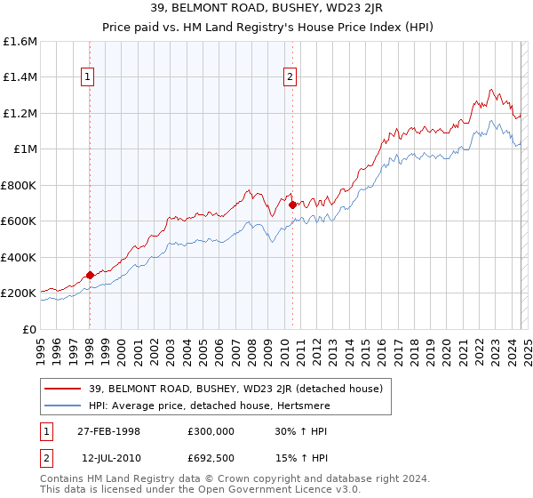 39, BELMONT ROAD, BUSHEY, WD23 2JR: Price paid vs HM Land Registry's House Price Index