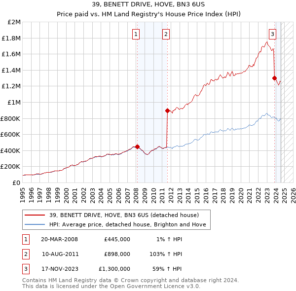 39, BENETT DRIVE, HOVE, BN3 6US: Price paid vs HM Land Registry's House Price Index