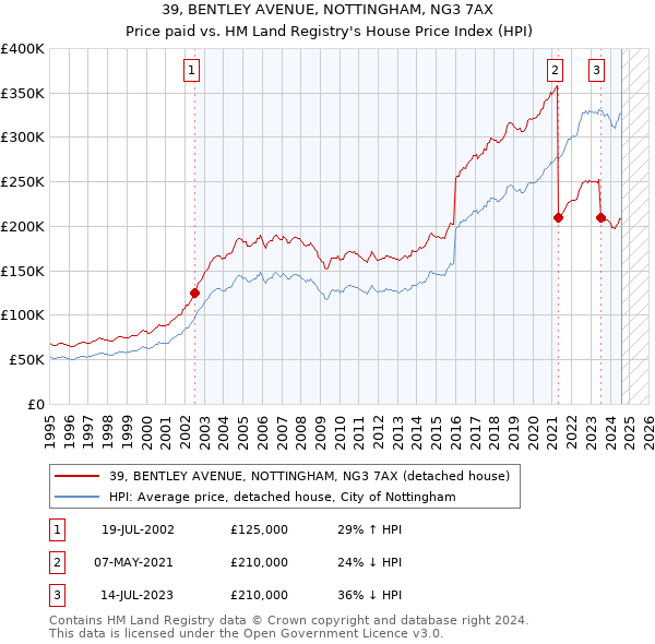 39, BENTLEY AVENUE, NOTTINGHAM, NG3 7AX: Price paid vs HM Land Registry's House Price Index