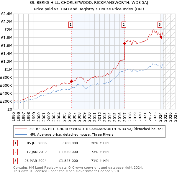 39, BERKS HILL, CHORLEYWOOD, RICKMANSWORTH, WD3 5AJ: Price paid vs HM Land Registry's House Price Index