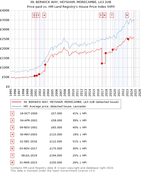 39, BERWICK WAY, HEYSHAM, MORECAMBE, LA3 2UB: Price paid vs HM Land Registry's House Price Index