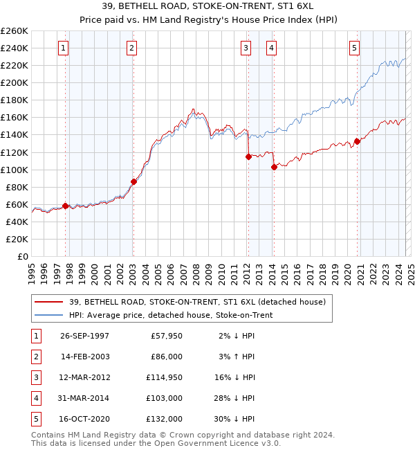 39, BETHELL ROAD, STOKE-ON-TRENT, ST1 6XL: Price paid vs HM Land Registry's House Price Index