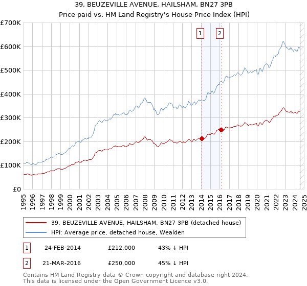 39, BEUZEVILLE AVENUE, HAILSHAM, BN27 3PB: Price paid vs HM Land Registry's House Price Index