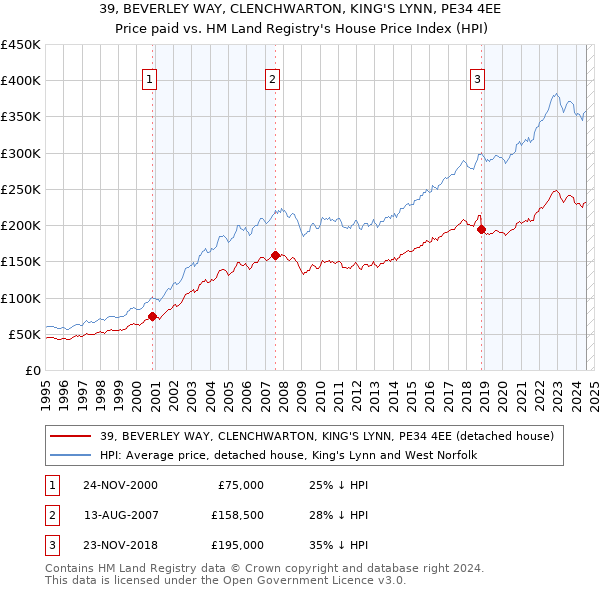 39, BEVERLEY WAY, CLENCHWARTON, KING'S LYNN, PE34 4EE: Price paid vs HM Land Registry's House Price Index