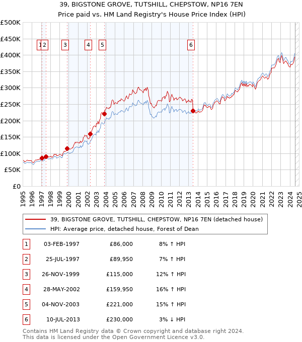 39, BIGSTONE GROVE, TUTSHILL, CHEPSTOW, NP16 7EN: Price paid vs HM Land Registry's House Price Index