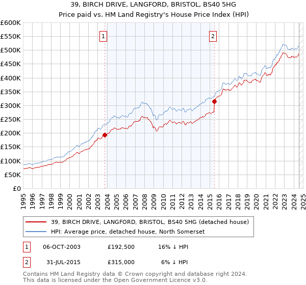 39, BIRCH DRIVE, LANGFORD, BRISTOL, BS40 5HG: Price paid vs HM Land Registry's House Price Index