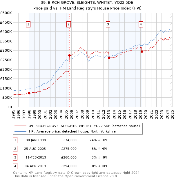 39, BIRCH GROVE, SLEIGHTS, WHITBY, YO22 5DE: Price paid vs HM Land Registry's House Price Index