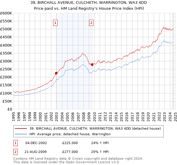 39, BIRCHALL AVENUE, CULCHETH, WARRINGTON, WA3 4DD: Price paid vs HM Land Registry's House Price Index