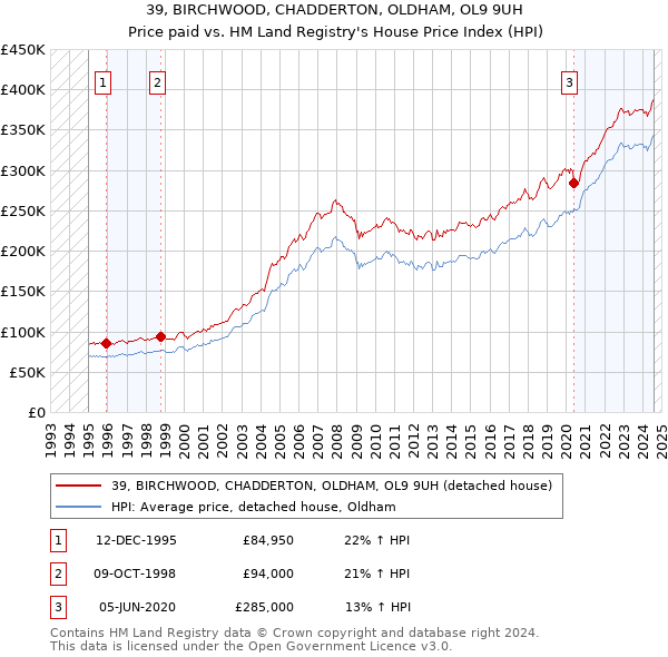 39, BIRCHWOOD, CHADDERTON, OLDHAM, OL9 9UH: Price paid vs HM Land Registry's House Price Index