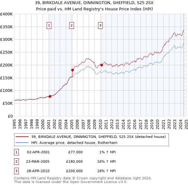 39, BIRKDALE AVENUE, DINNINGTON, SHEFFIELD, S25 2SX: Price paid vs HM Land Registry's House Price Index