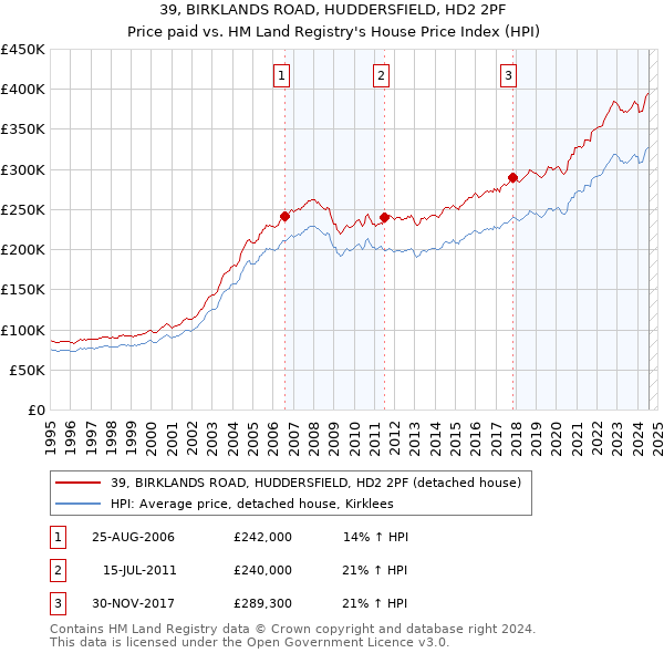 39, BIRKLANDS ROAD, HUDDERSFIELD, HD2 2PF: Price paid vs HM Land Registry's House Price Index