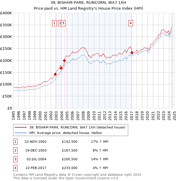 39, BISHAM PARK, RUNCORN, WA7 1XH: Price paid vs HM Land Registry's House Price Index