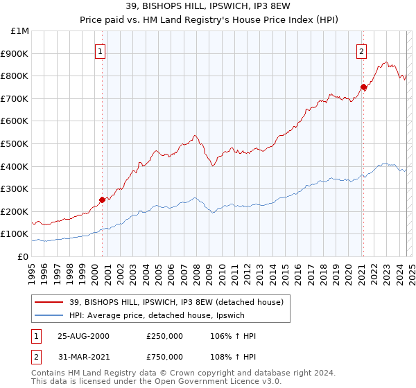 39, BISHOPS HILL, IPSWICH, IP3 8EW: Price paid vs HM Land Registry's House Price Index