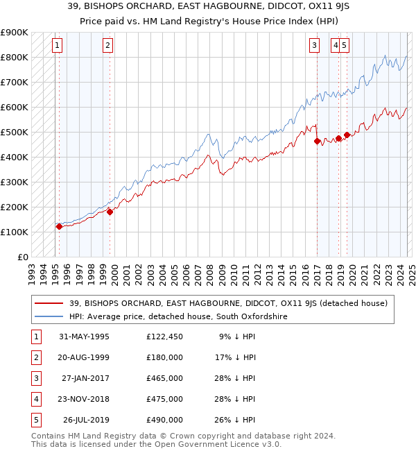 39, BISHOPS ORCHARD, EAST HAGBOURNE, DIDCOT, OX11 9JS: Price paid vs HM Land Registry's House Price Index