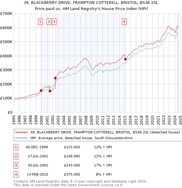 39, BLACKBERRY DRIVE, FRAMPTON COTTERELL, BRISTOL, BS36 2SL: Price paid vs HM Land Registry's House Price Index