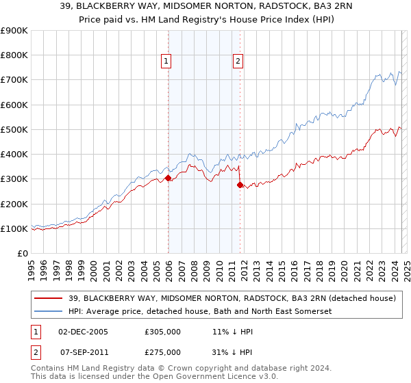 39, BLACKBERRY WAY, MIDSOMER NORTON, RADSTOCK, BA3 2RN: Price paid vs HM Land Registry's House Price Index