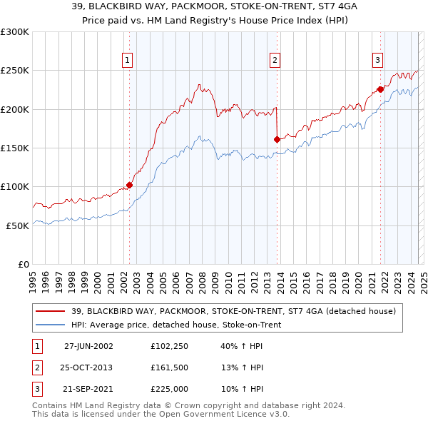 39, BLACKBIRD WAY, PACKMOOR, STOKE-ON-TRENT, ST7 4GA: Price paid vs HM Land Registry's House Price Index