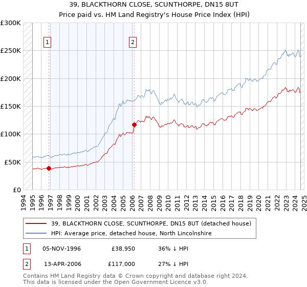 39, BLACKTHORN CLOSE, SCUNTHORPE, DN15 8UT: Price paid vs HM Land Registry's House Price Index