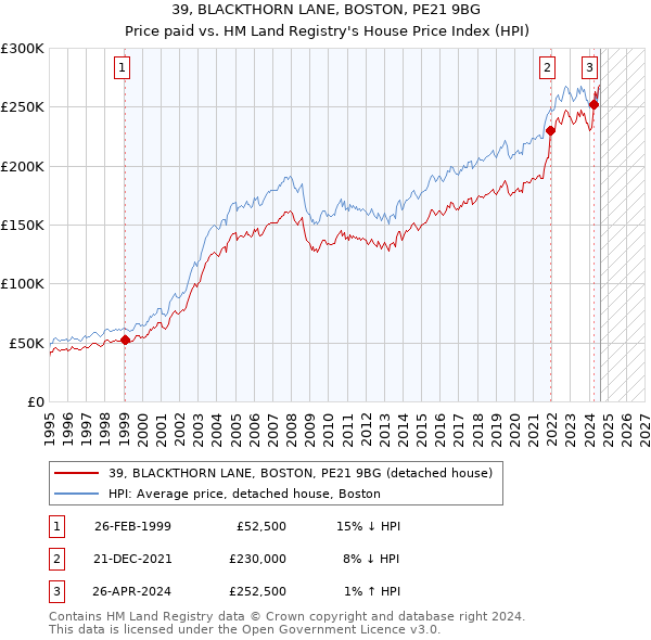 39, BLACKTHORN LANE, BOSTON, PE21 9BG: Price paid vs HM Land Registry's House Price Index