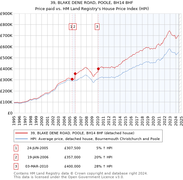 39, BLAKE DENE ROAD, POOLE, BH14 8HF: Price paid vs HM Land Registry's House Price Index