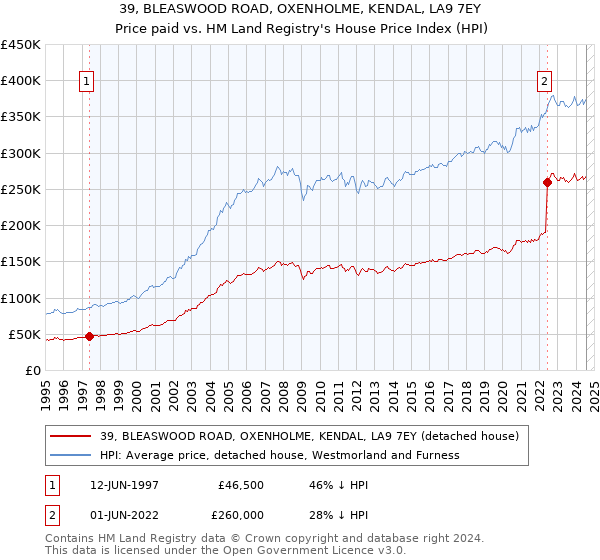 39, BLEASWOOD ROAD, OXENHOLME, KENDAL, LA9 7EY: Price paid vs HM Land Registry's House Price Index