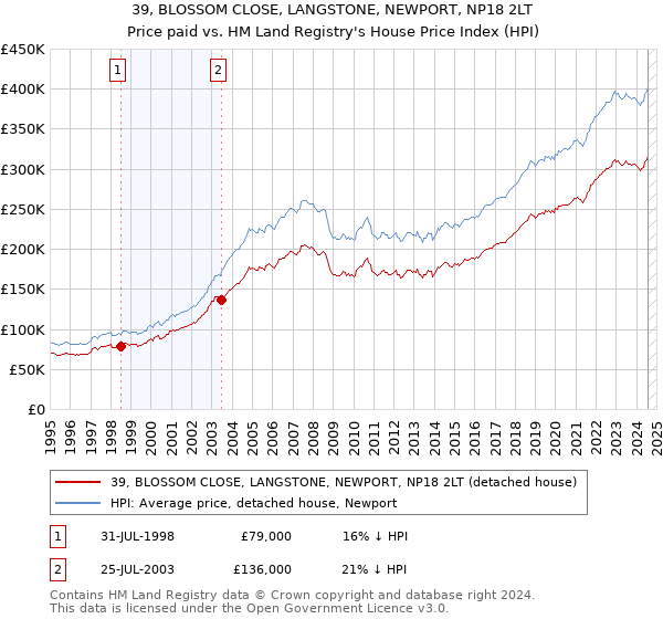 39, BLOSSOM CLOSE, LANGSTONE, NEWPORT, NP18 2LT: Price paid vs HM Land Registry's House Price Index