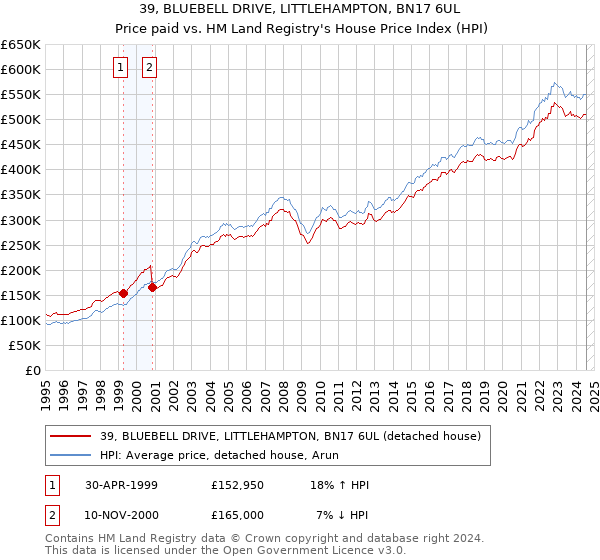 39, BLUEBELL DRIVE, LITTLEHAMPTON, BN17 6UL: Price paid vs HM Land Registry's House Price Index