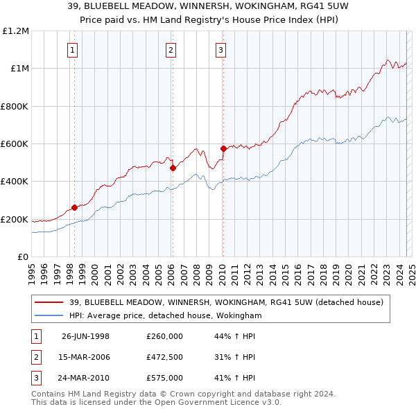 39, BLUEBELL MEADOW, WINNERSH, WOKINGHAM, RG41 5UW: Price paid vs HM Land Registry's House Price Index