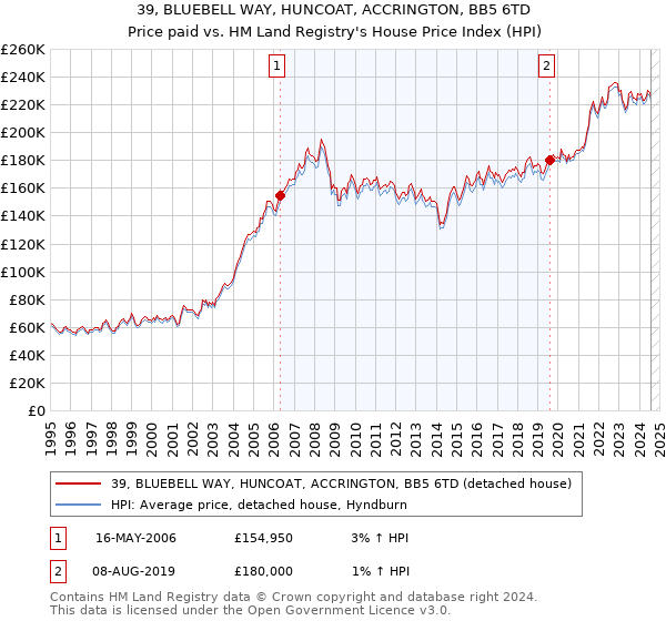 39, BLUEBELL WAY, HUNCOAT, ACCRINGTON, BB5 6TD: Price paid vs HM Land Registry's House Price Index