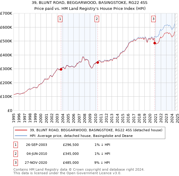 39, BLUNT ROAD, BEGGARWOOD, BASINGSTOKE, RG22 4SS: Price paid vs HM Land Registry's House Price Index