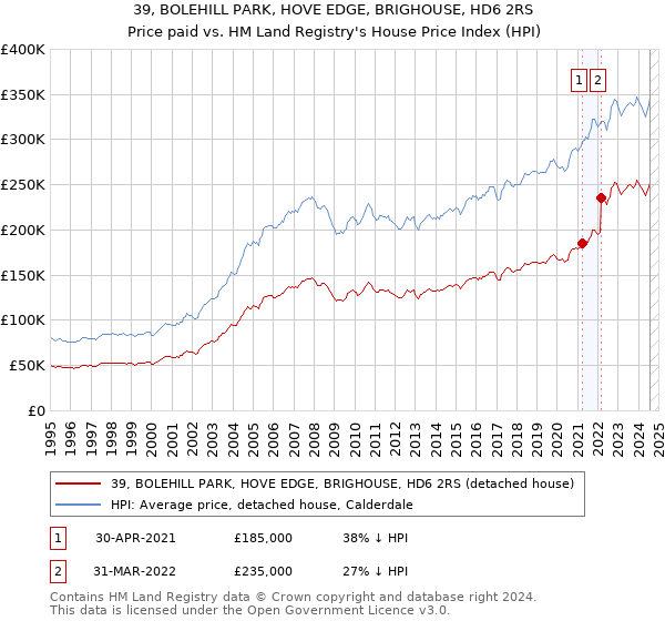 39, BOLEHILL PARK, HOVE EDGE, BRIGHOUSE, HD6 2RS: Price paid vs HM Land Registry's House Price Index