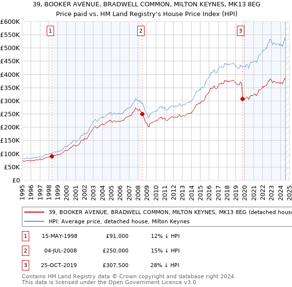 39, BOOKER AVENUE, BRADWELL COMMON, MILTON KEYNES, MK13 8EG: Price paid vs HM Land Registry's House Price Index