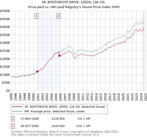 39, BOOTHROYD DRIVE, LEEDS, LS6 2SL: Price paid vs HM Land Registry's House Price Index