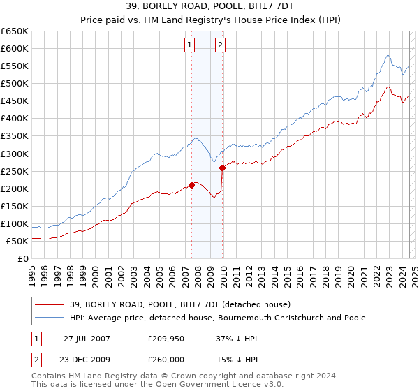 39, BORLEY ROAD, POOLE, BH17 7DT: Price paid vs HM Land Registry's House Price Index