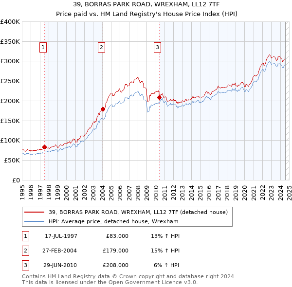 39, BORRAS PARK ROAD, WREXHAM, LL12 7TF: Price paid vs HM Land Registry's House Price Index