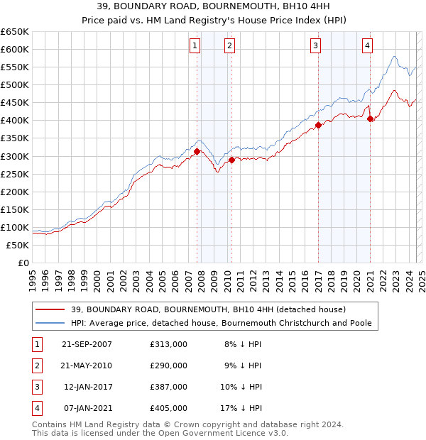 39, BOUNDARY ROAD, BOURNEMOUTH, BH10 4HH: Price paid vs HM Land Registry's House Price Index