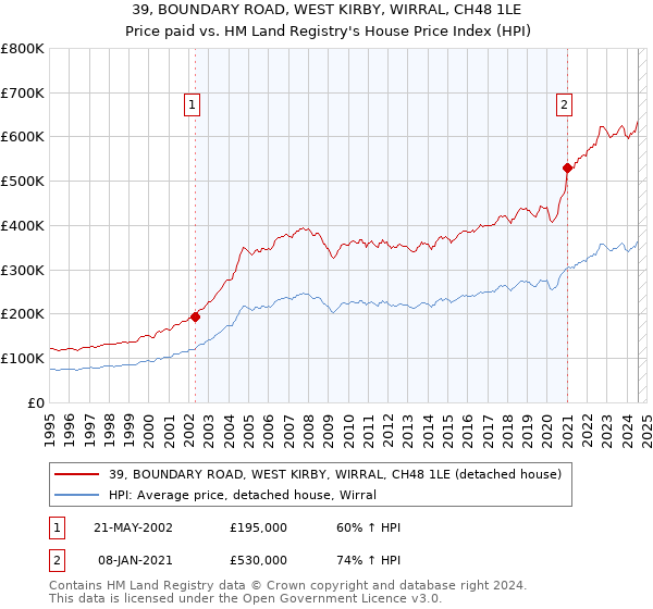 39, BOUNDARY ROAD, WEST KIRBY, WIRRAL, CH48 1LE: Price paid vs HM Land Registry's House Price Index