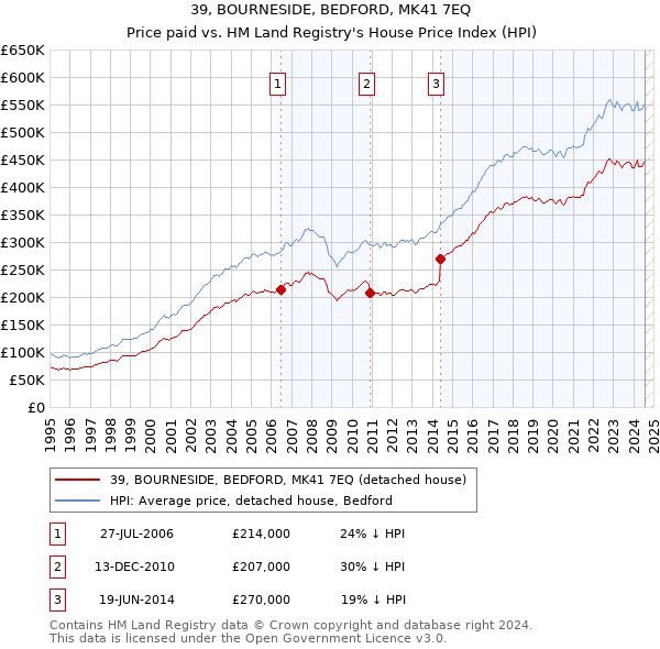 39, BOURNESIDE, BEDFORD, MK41 7EQ: Price paid vs HM Land Registry's House Price Index