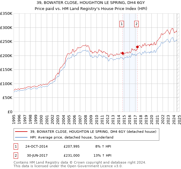 39, BOWATER CLOSE, HOUGHTON LE SPRING, DH4 6GY: Price paid vs HM Land Registry's House Price Index