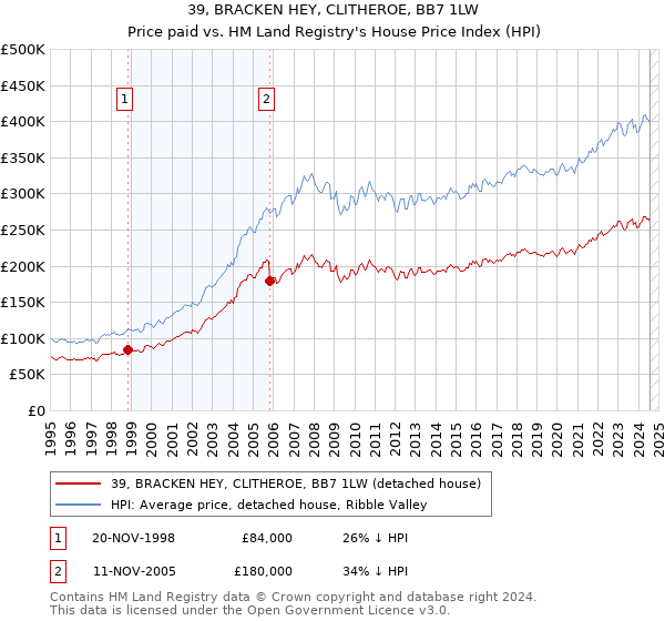 39, BRACKEN HEY, CLITHEROE, BB7 1LW: Price paid vs HM Land Registry's House Price Index