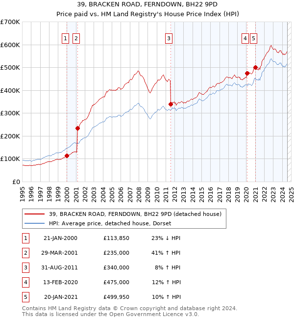 39, BRACKEN ROAD, FERNDOWN, BH22 9PD: Price paid vs HM Land Registry's House Price Index