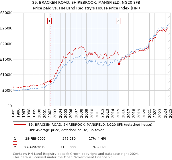 39, BRACKEN ROAD, SHIREBROOK, MANSFIELD, NG20 8FB: Price paid vs HM Land Registry's House Price Index