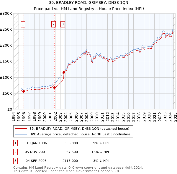 39, BRADLEY ROAD, GRIMSBY, DN33 1QN: Price paid vs HM Land Registry's House Price Index